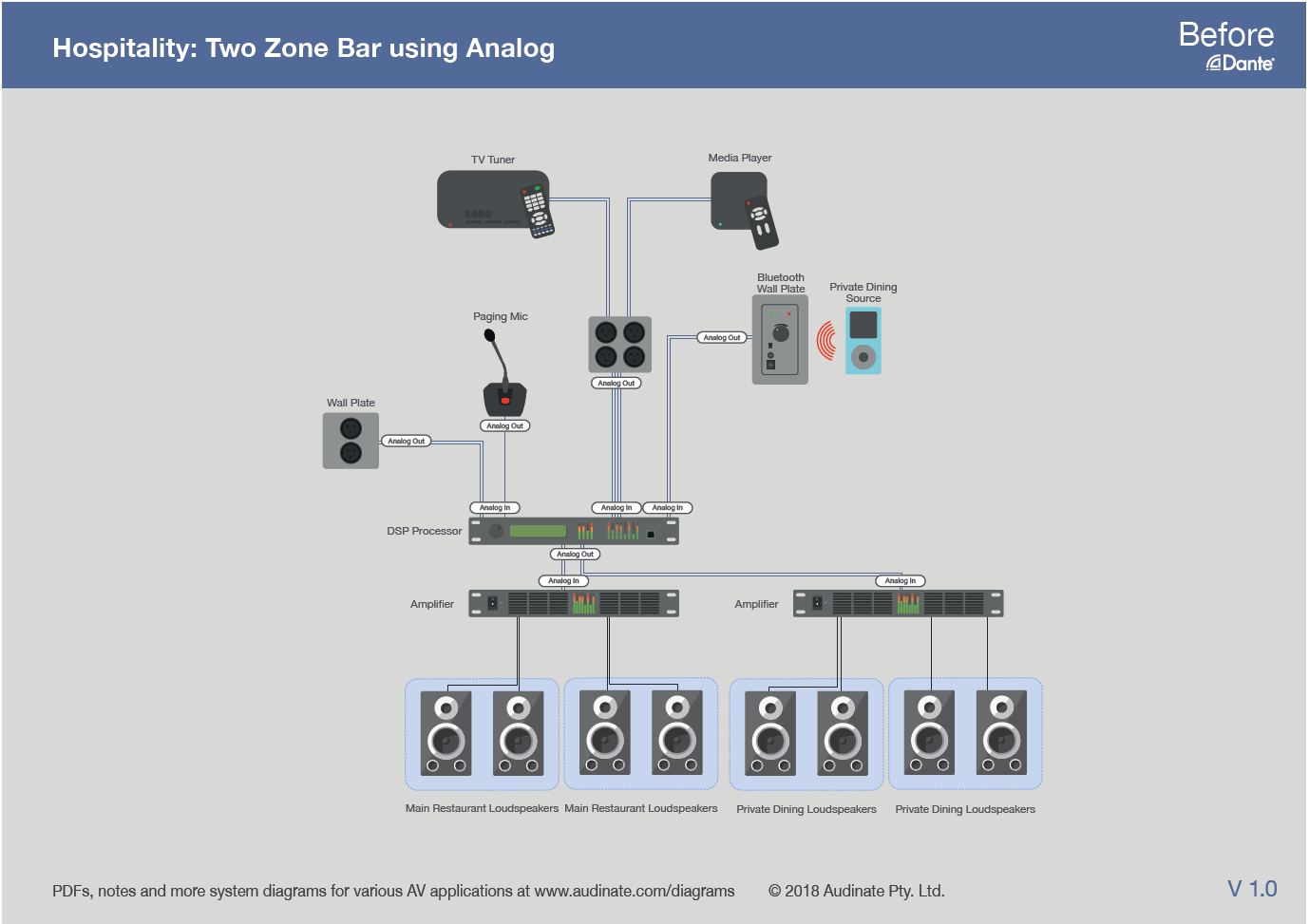 2-zones bar installatie zonder dante, dus analoog