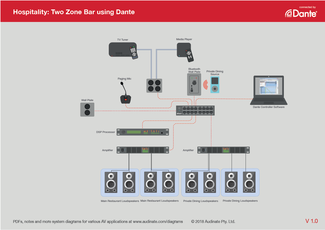 2-zones bar installatie met DANTE